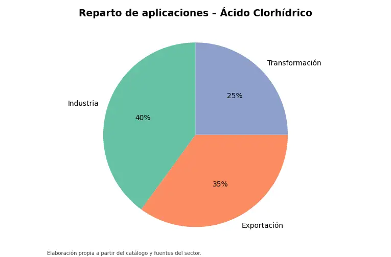 Gráfico: reparto orientativo de aplicaciones