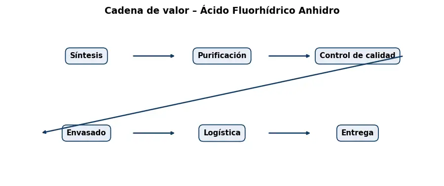 Esquema: cadena de valor en el sector Quimicos