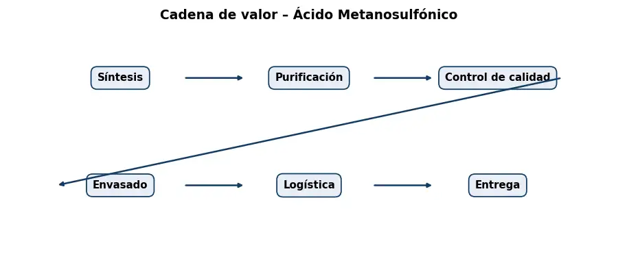 Esquema: cadena de valor en el sector Quimicos