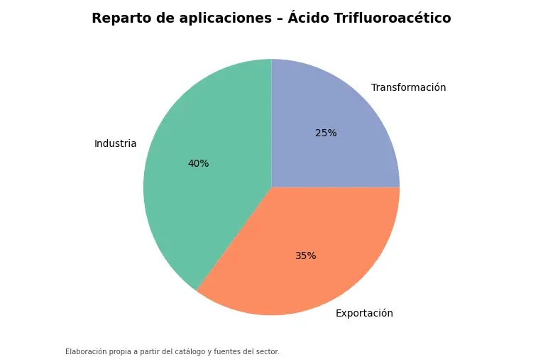 Gráfico: reparto orientativo de aplicaciones