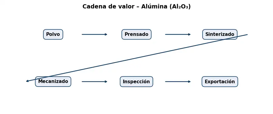 Esquema: cadena de valor en el sector Ceramica