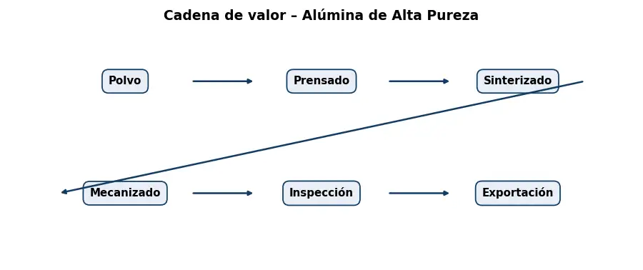 Esquema: cadena de valor en el sector Ceramica