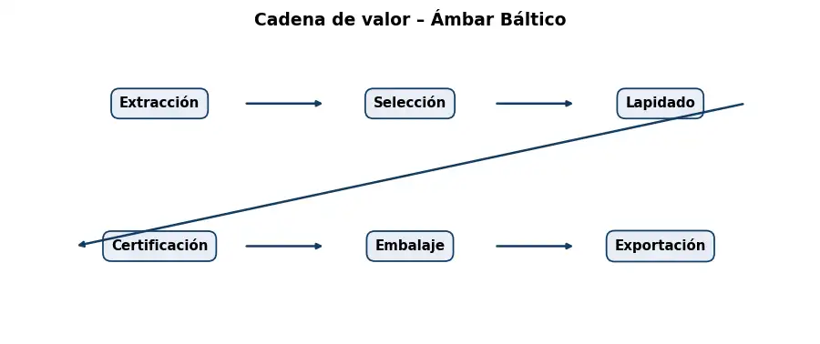 Esquema: cadena de valor en el sector Piedras