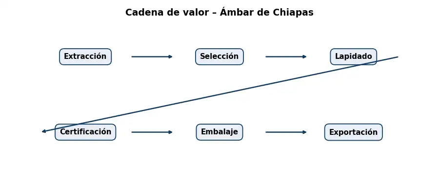 Esquema: cadena de valor en el sector Piedras