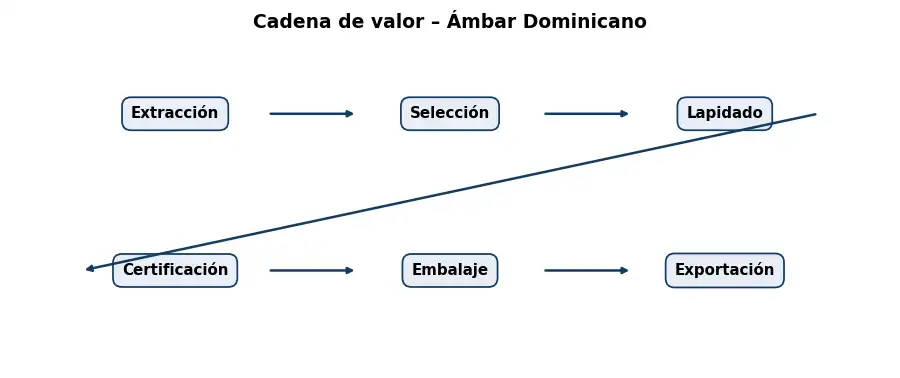 Esquema: cadena de valor en el sector Piedras