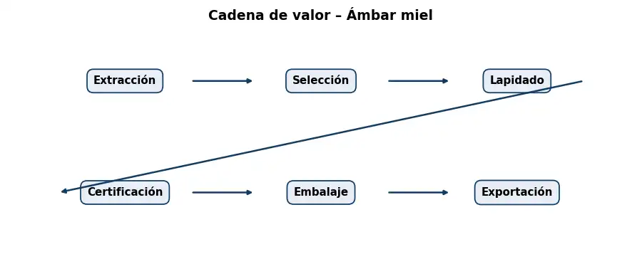 Esquema: cadena de valor en el sector Piedras