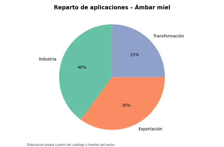 Gráfico: reparto orientativo de aplicaciones