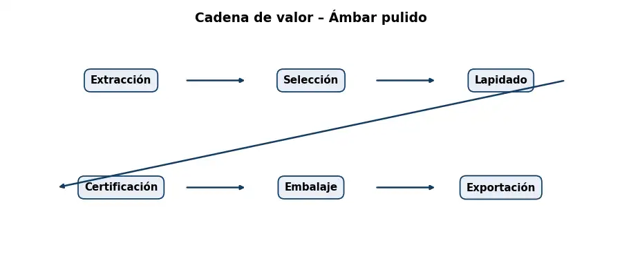 Esquema: cadena de valor en el sector Piedras