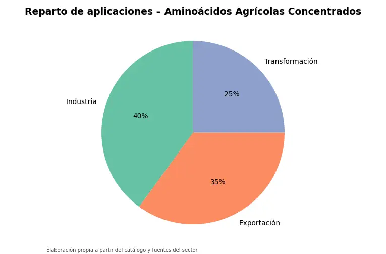 Gráfico: reparto orientativo de aplicaciones