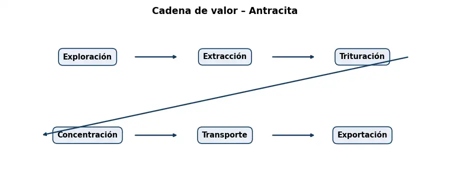 Esquema: cadena de valor en el sector Mineria
