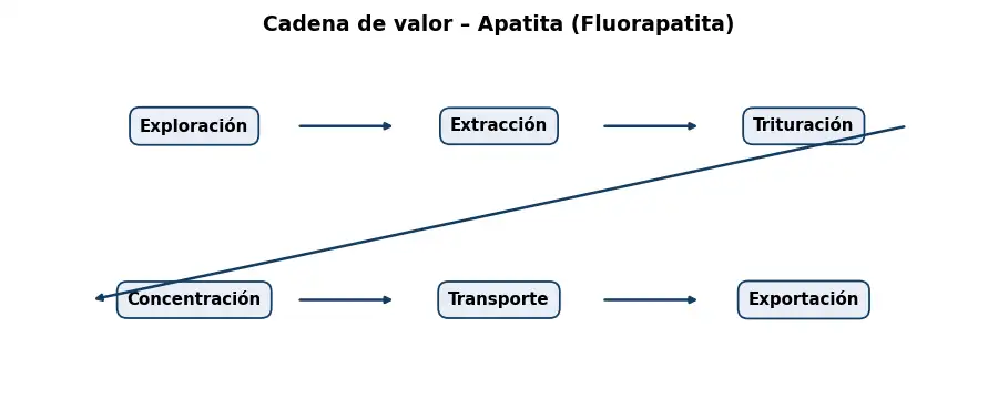 Esquema: cadena de valor en el sector Mineria
