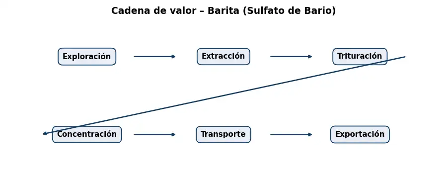 Esquema: cadena de valor en el sector Mineria