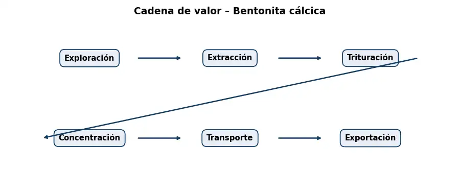 Esquema: cadena de valor en el sector Mineria