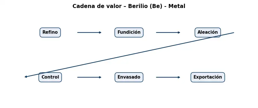 Esquema: cadena de valor en el sector Metales