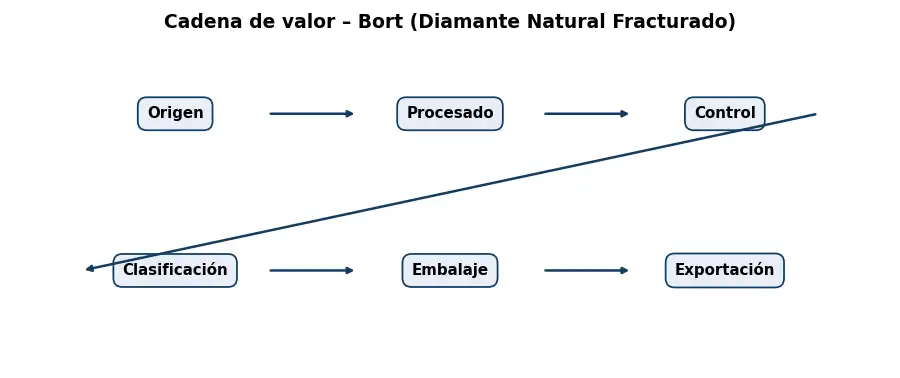 Esquema: cadena de valor en el sector Otros productos