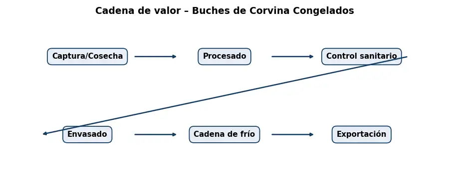 Esquema: cadena de valor en el sector Alimentacion