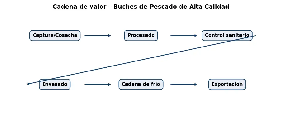Esquema: cadena de valor en el sector Alimentacion