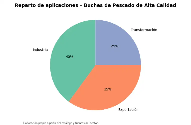Gráfico: reparto orientativo de aplicaciones