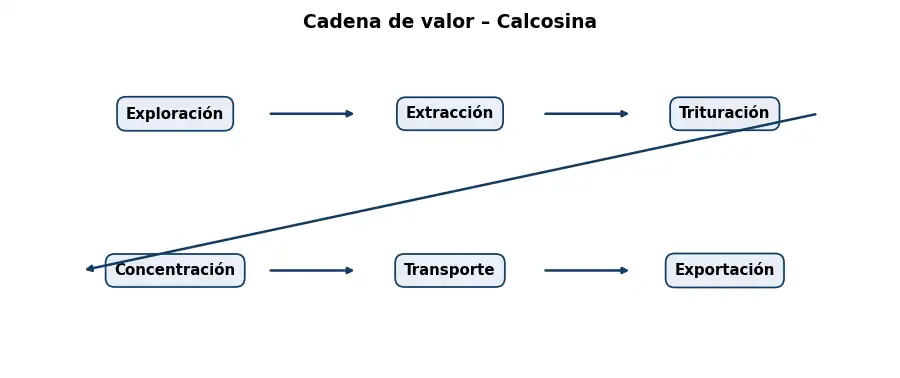 Esquema: cadena de valor en el sector Mineria