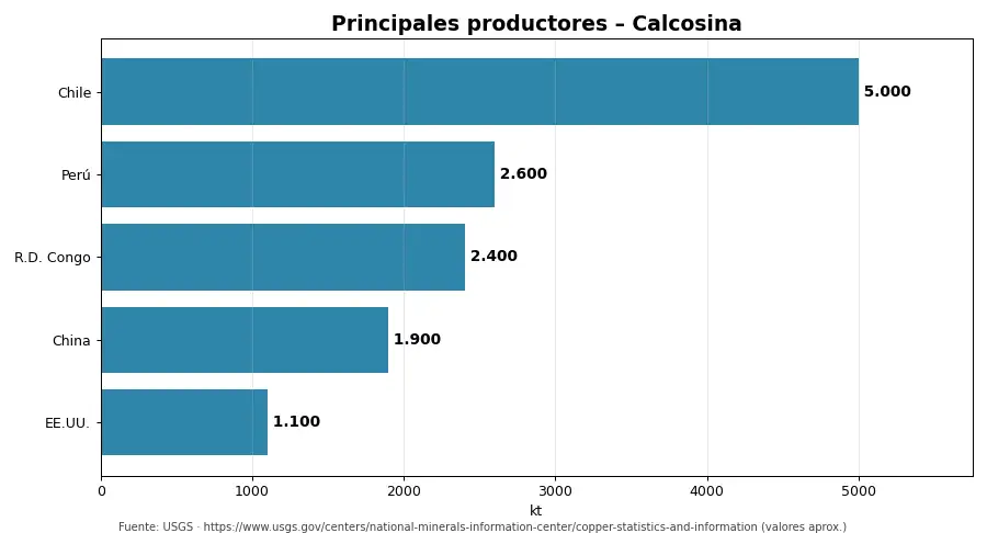 Gráfico: principales productores de Calcosina