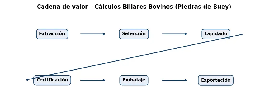 Esquema: cadena de valor en el sector Piedras
