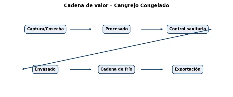Esquema: cadena de valor en el sector Alimentacion