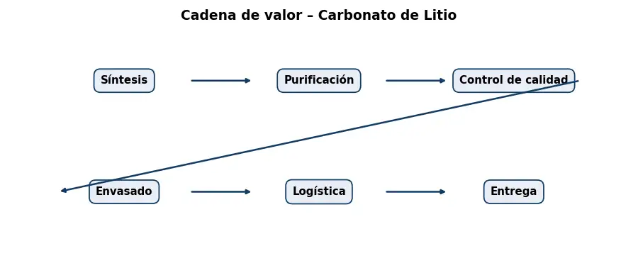 Esquema: cadena de valor en el sector Quimicos