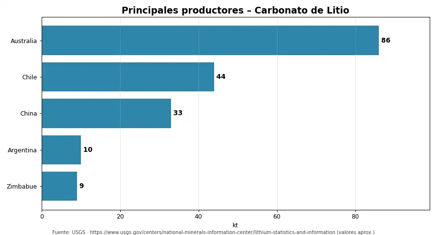 Gráfico: principales productores de Carbonato de Litio