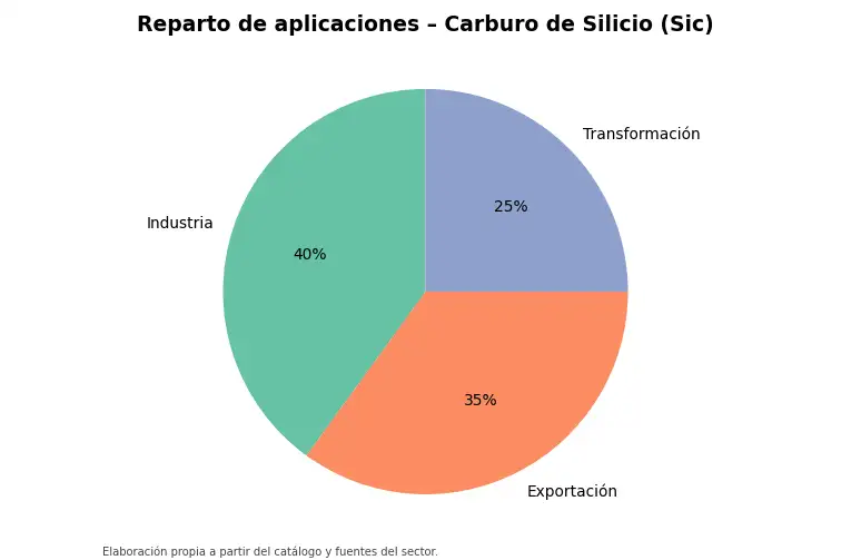 Gráfico: reparto orientativo de aplicaciones