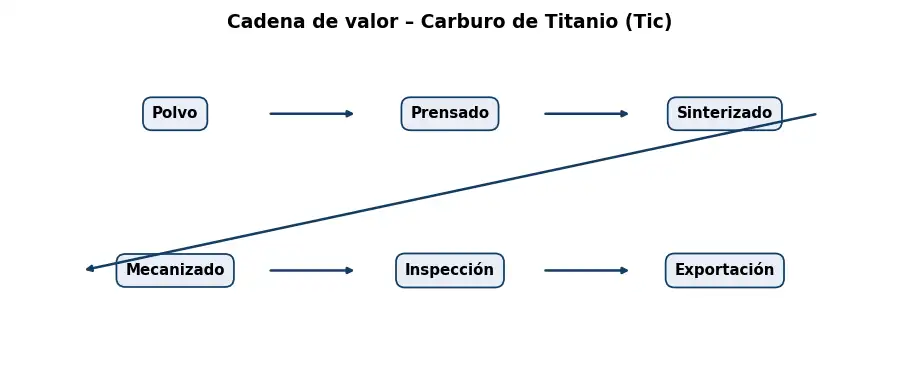 Esquema: cadena de valor en el sector Ceramica