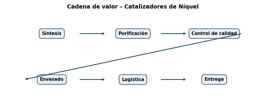 Esquema: cadena de valor en el sector Quimicos