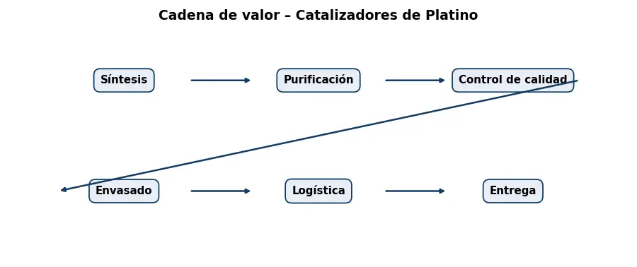 Esquema: cadena de valor en el sector Quimicos