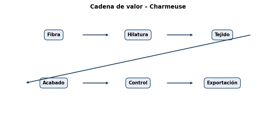 Esquema: cadena de valor en el sector Textil