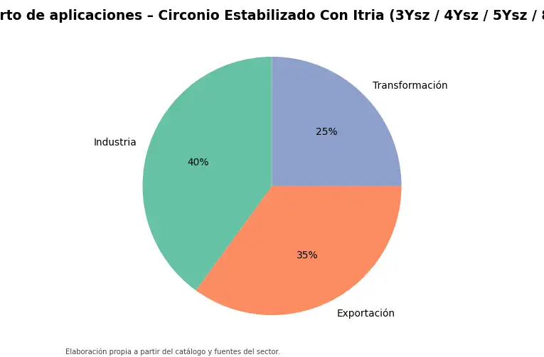 Gráfico: reparto orientativo de aplicaciones