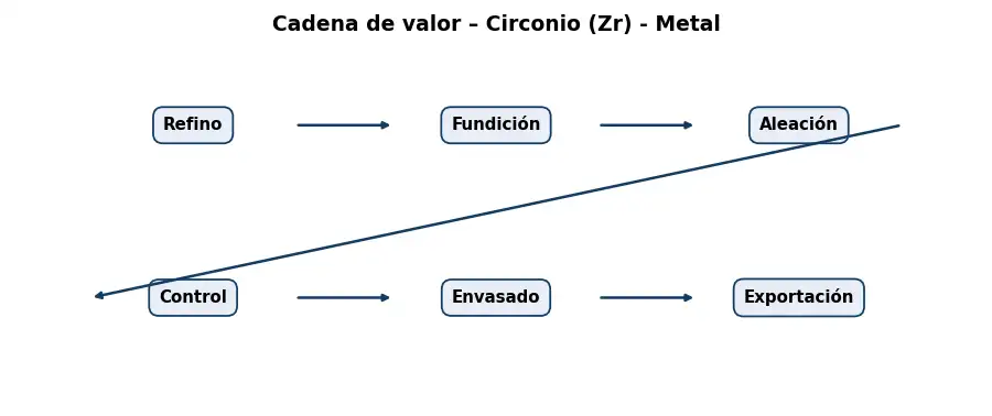 Esquema: cadena de valor en el sector Metales