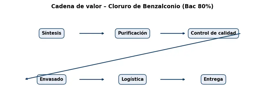 Esquema: cadena de valor en el sector Quimicos