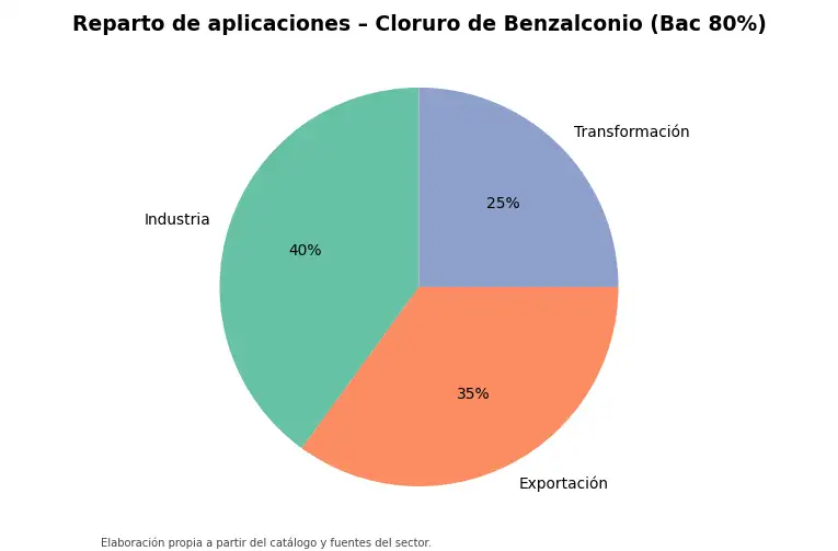 Gráfico: reparto orientativo de aplicaciones
