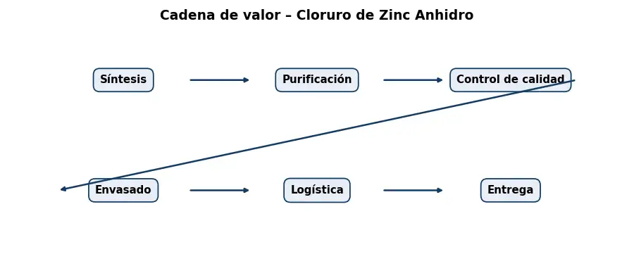 Esquema: cadena de valor en el sector Quimicos