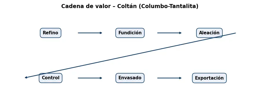 Esquema: cadena de valor en el sector Metales