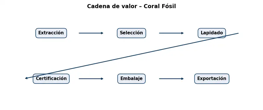 Esquema: cadena de valor en el sector Piedras