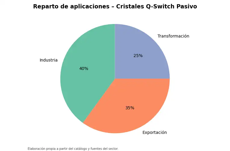 Gráfico: reparto orientativo de aplicaciones