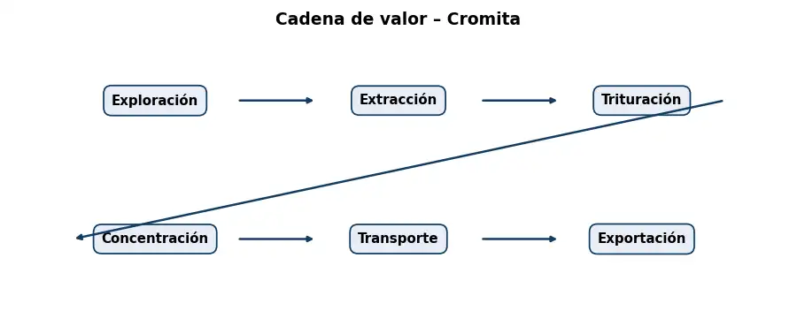 Esquema: cadena de valor en el sector Mineria