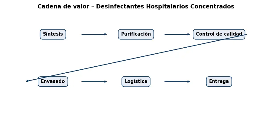 Esquema: cadena de valor en el sector Quimicos