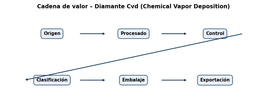 Esquema: cadena de valor en el sector Otros productos