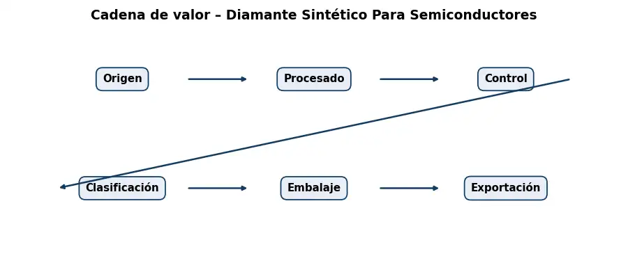 Esquema: cadena de valor en el sector Otros productos
