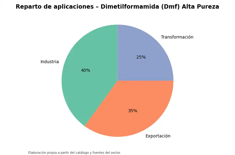 Gráfico: reparto orientativo de aplicaciones