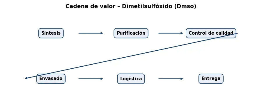 Esquema: cadena de valor en el sector Quimicos