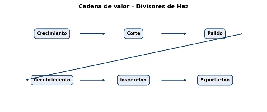 Esquema: cadena de valor en el sector Optica