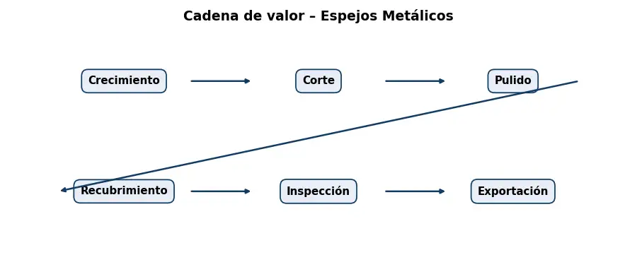 Esquema: cadena de valor en el sector Optica