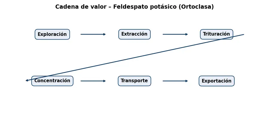 Esquema: cadena de valor en el sector Mineria